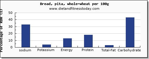 sodium and nutrition facts in whole wheat bread per 100g